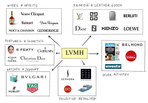 organigramme lvmh|lvmh brands list 2023.